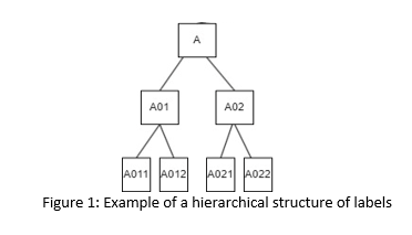 Example of a hierarchical structure of labels