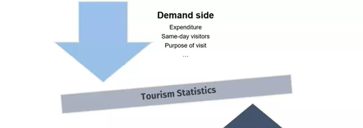 Diagram illustrating the balance between demand and supply in tourism statistics