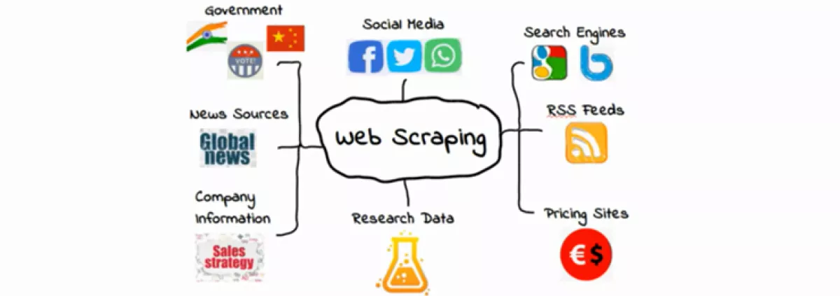 A spider diagram showing the different aspects of web scraping