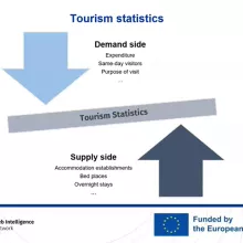 Diagram illustrating the balance between demand and supply in tourism statistics