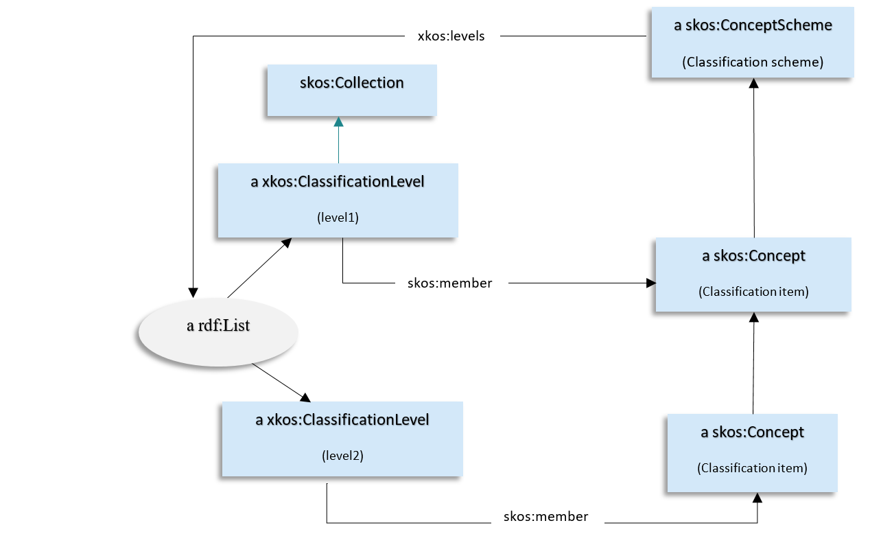 Classification Levels