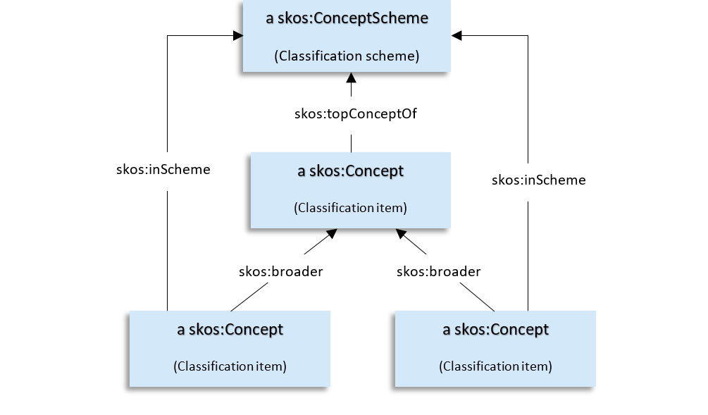 Classification Scheme