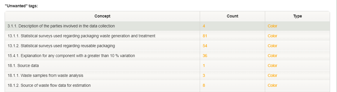 Screenshot of Quality measures report that identified unwanted HTML tags of type Color.