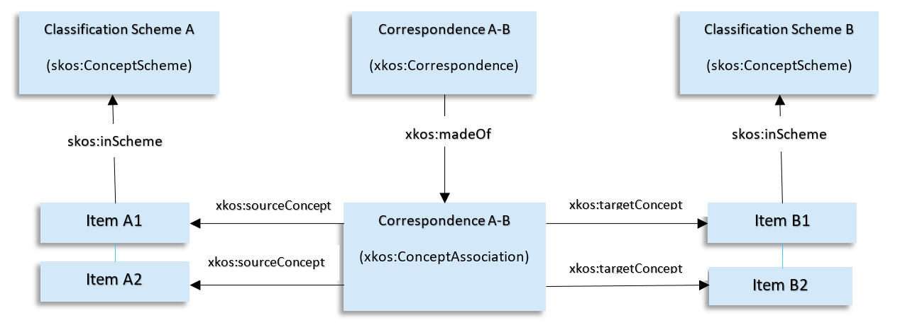 Concept Association