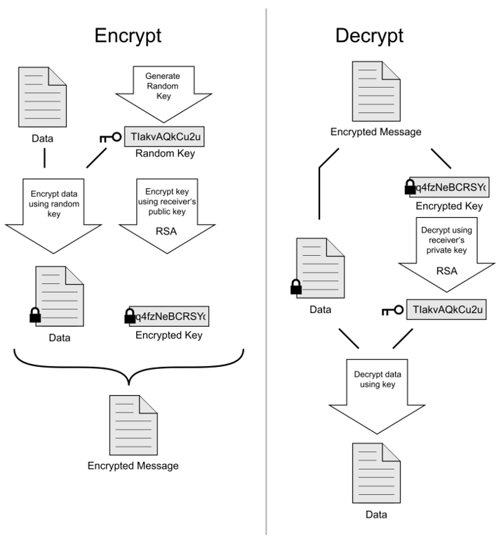 Encrypt and decrypt data flow