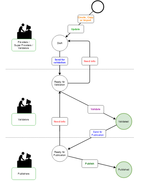 Metadata files' workflow