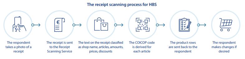 The receipt scanning process for HBS