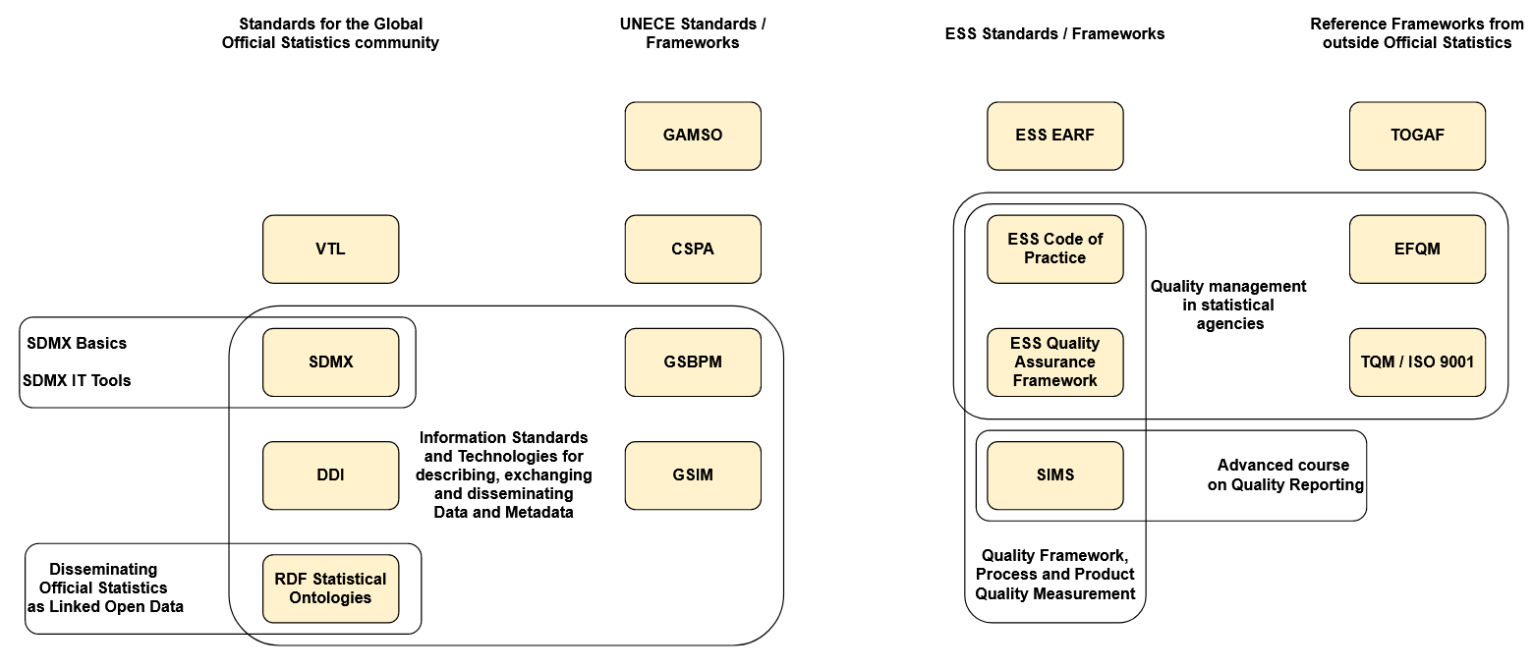 Standards covered by the ESTP programme