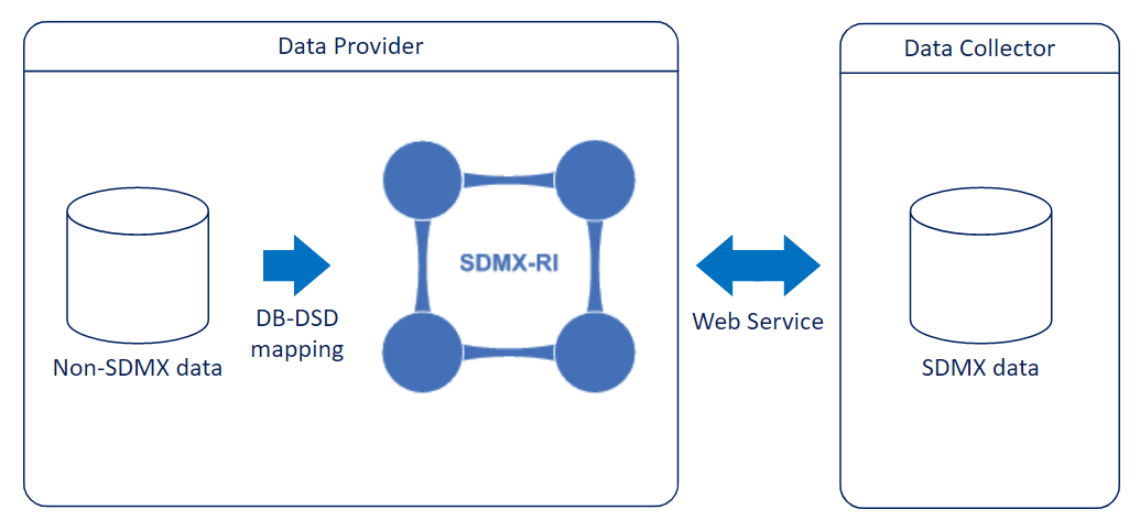 SDMX RI diagram